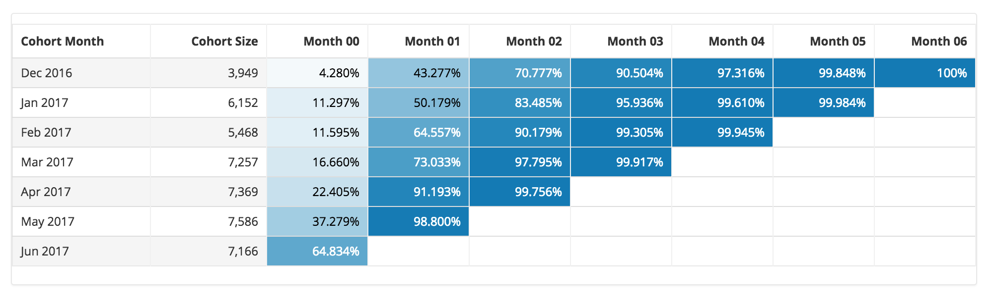 Cohort Retention Analysis Chart with SQL