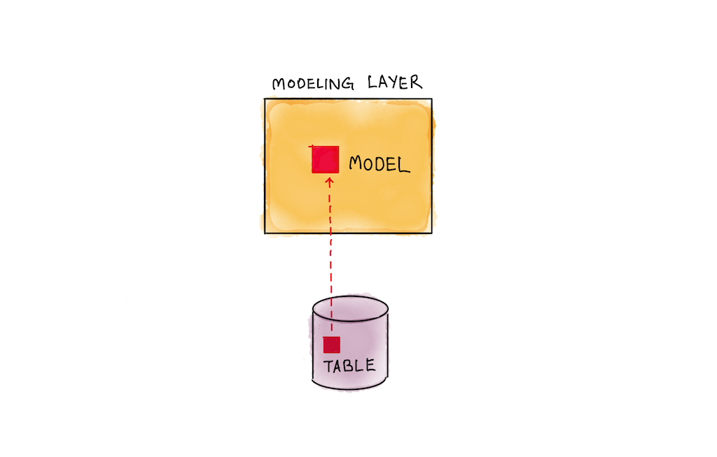 Data model