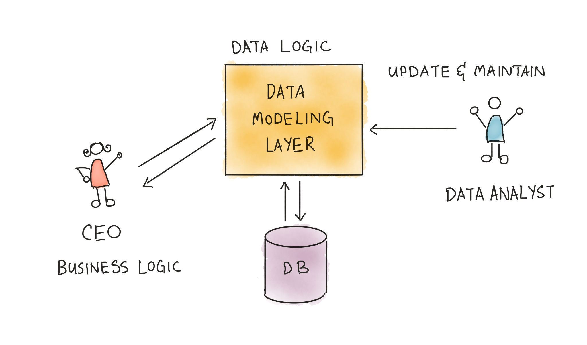 Data modeling layer
