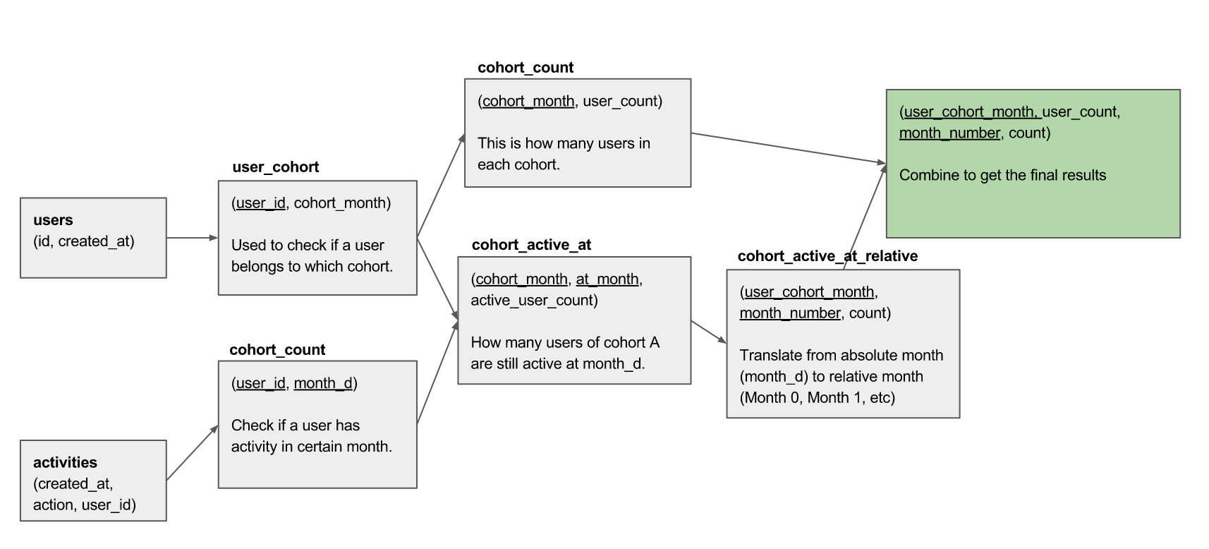 Cohort SQL Diagram