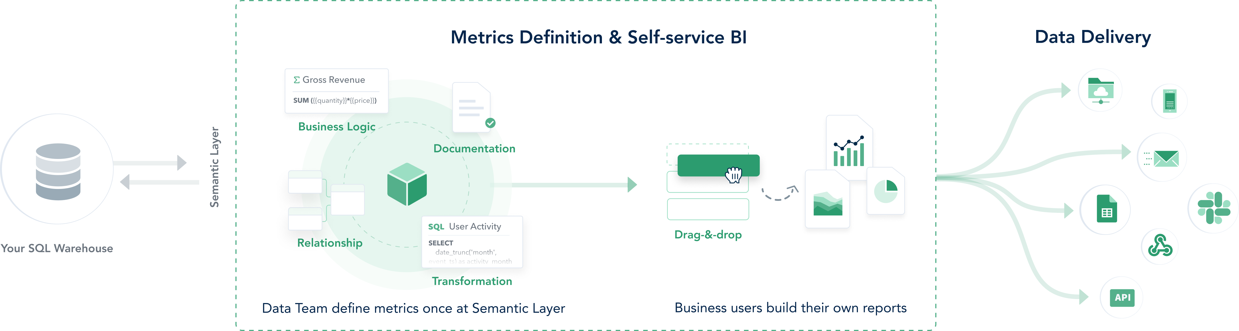 Self-service BI platform