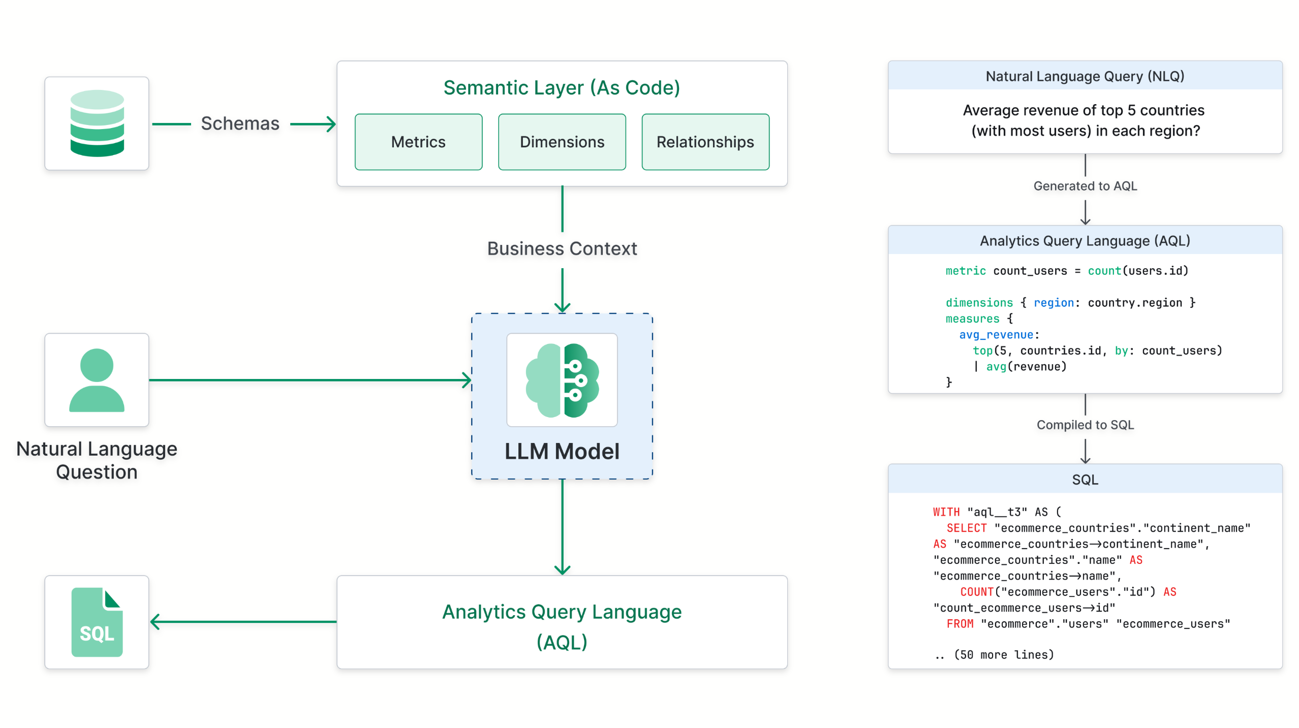 Self-service BI platform