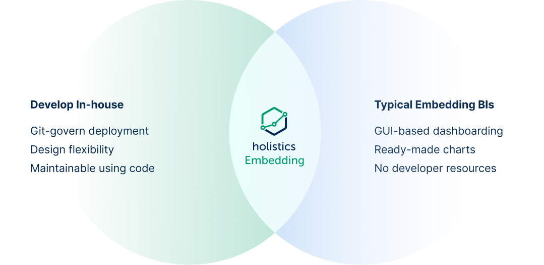 Holistics Embedding has the best of both worlds between DIY and other legacy BI embedding tools