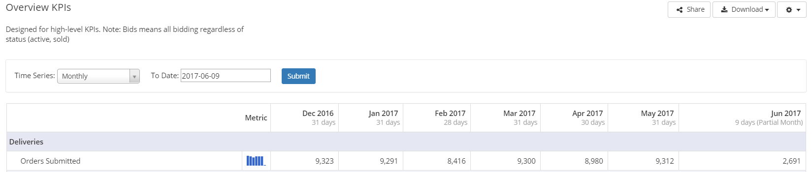 Orders Submitted Metric