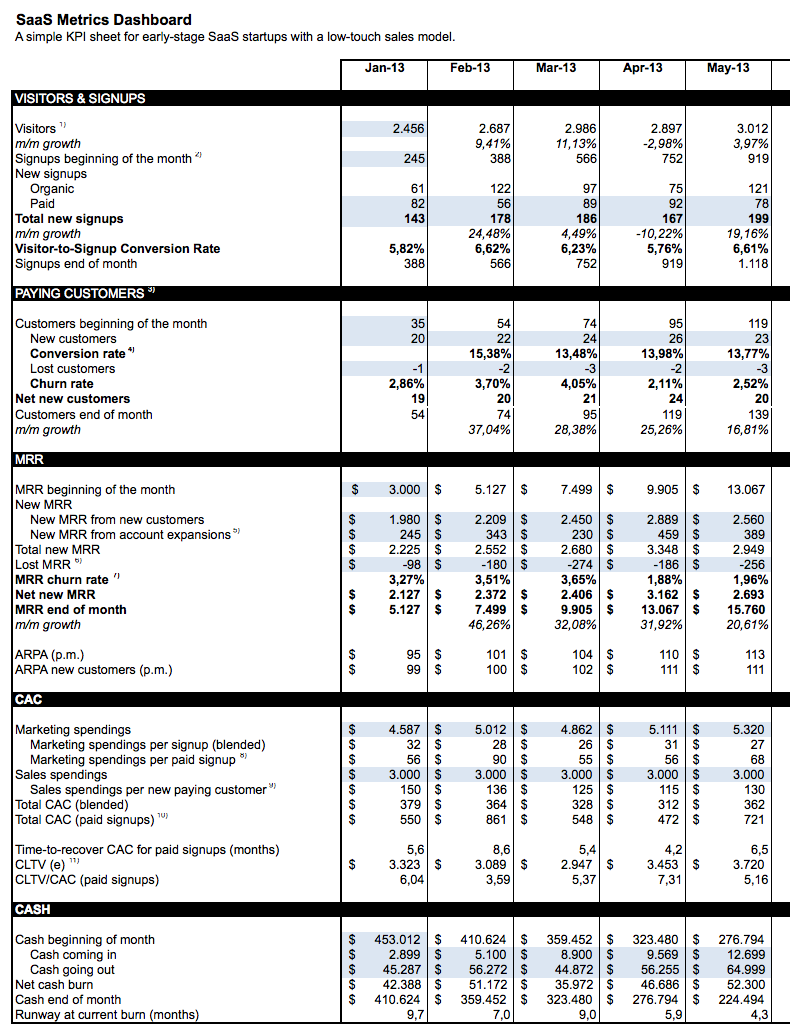 SaaS Metrics Example