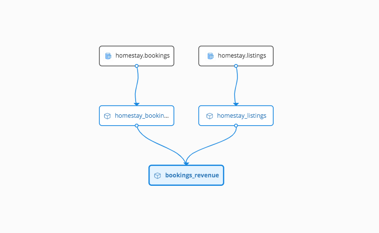 Transformed data model